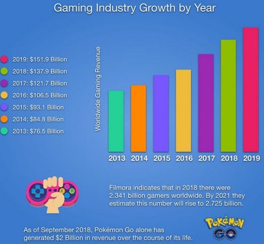 Online Gaming Statistics: 16 Facts that Will Blow You Away